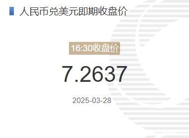 3月28日人民币兑美元即期收盘价报7.2637 较上一交易日上调18个基点(2025年03月28日) 3月28日人民币兑美元即期收盘价报7.2637 较上一交易日上调18个基点