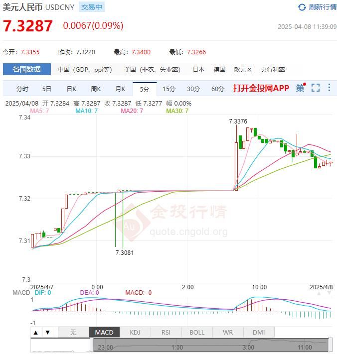 4月8日人民币对美元中间价报7.2038 较前一交易日下调58个基点