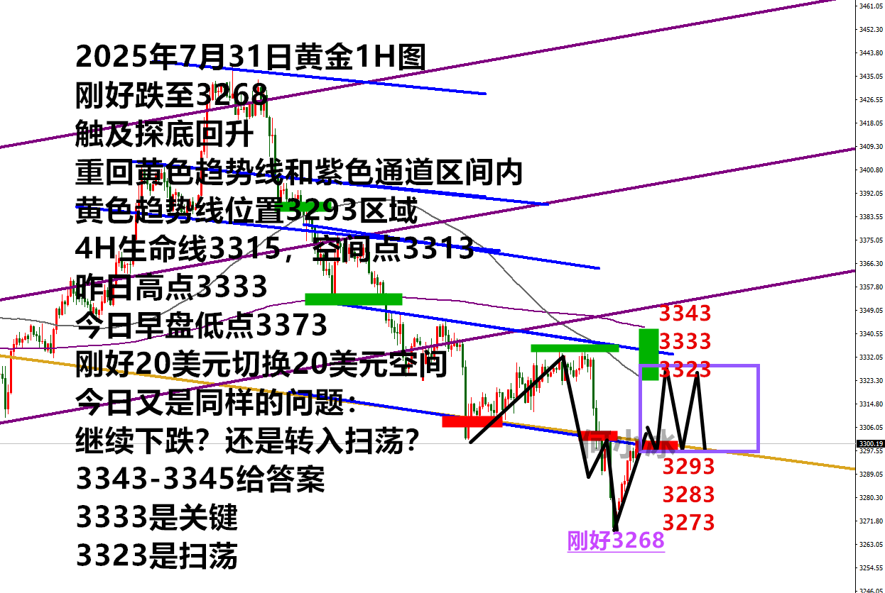 何小冰：金价大跌刚好到3268，探底回升要变天了吗？